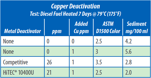 Diesel Fuel Color Chart