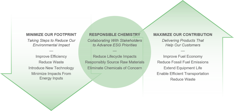 Environmental Strategy 3 pillars