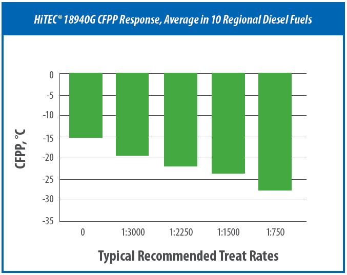 Diesel Fuel Additive Chart